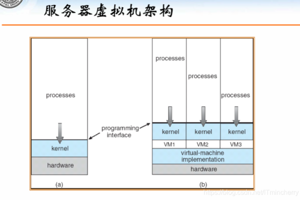 如何在服务器上多开虚拟机操作系统？