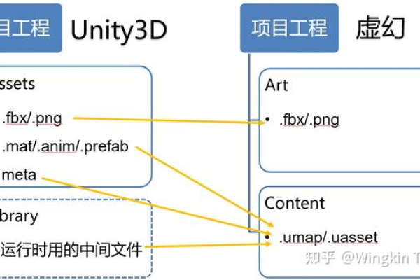 如何高效地管理和优化Unity项目中的资源使用？