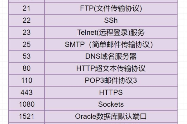 服务器端口与HTTP端口有何区别？