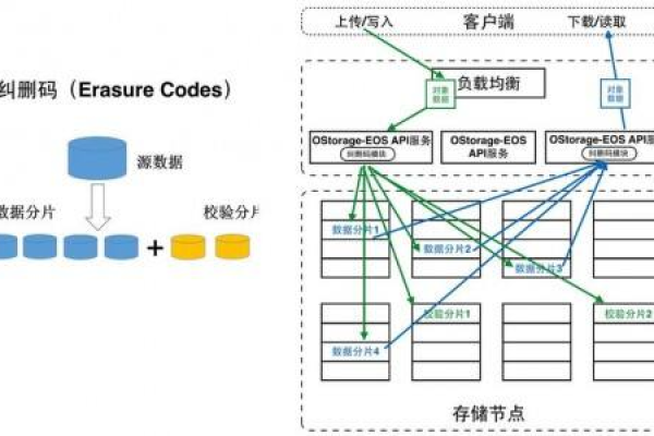 什么是纠删码？它在数据存储和传输中有何作用？  第1张