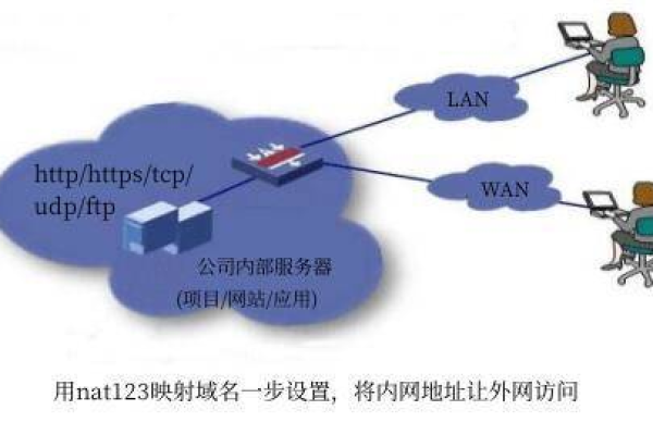 如何进行服务器外网访问的审批流程？