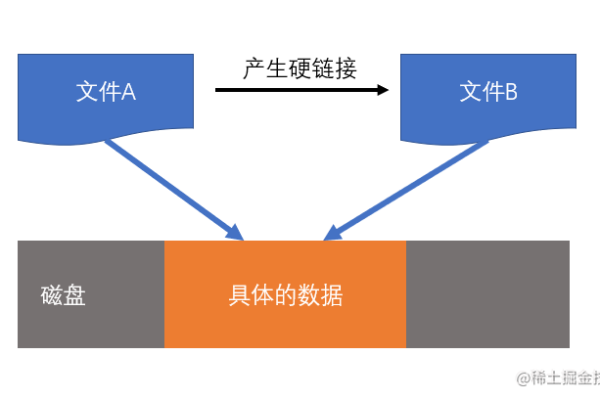 硬链接是什么？它有哪些特点和用途？  第1张