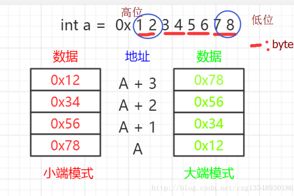 如何进行大小端转换？  第1张