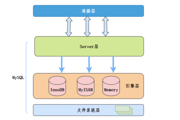 MySQL全数据库搜索引擎是如何工作的？  第1张