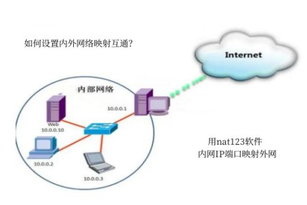 如何实现服务器外网打开？