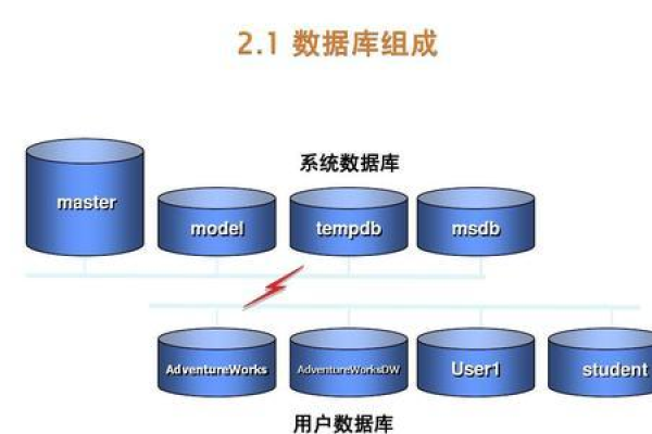 创建数据库的作用是什么？  第1张