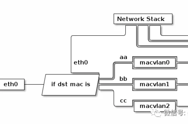 Macvlan是什么？探索其在网络虚拟化中的应用与优势