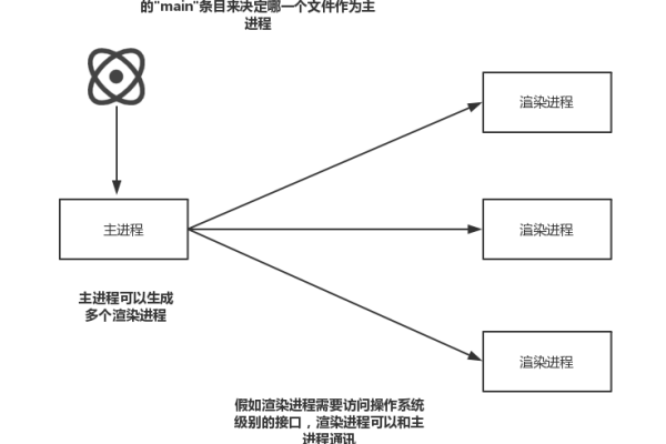 如何创建新进程以提供服务器功能？  第1张