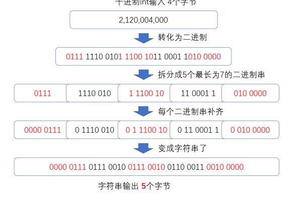 如何将字符数据转换为网络字节序？  第1张