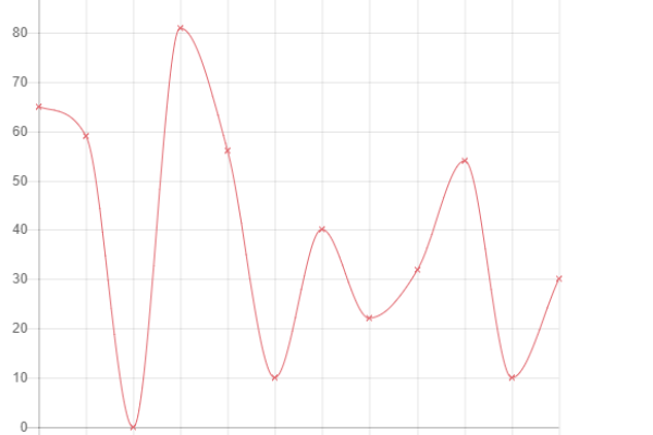 如何使用Chart.js生成图表？