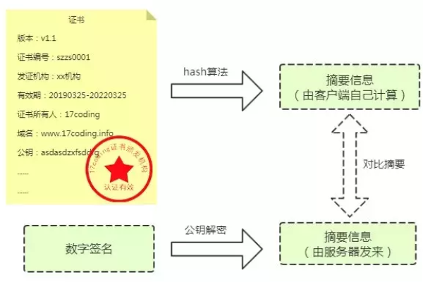 Chrome如何利用U盘数字证书进行身份验证？