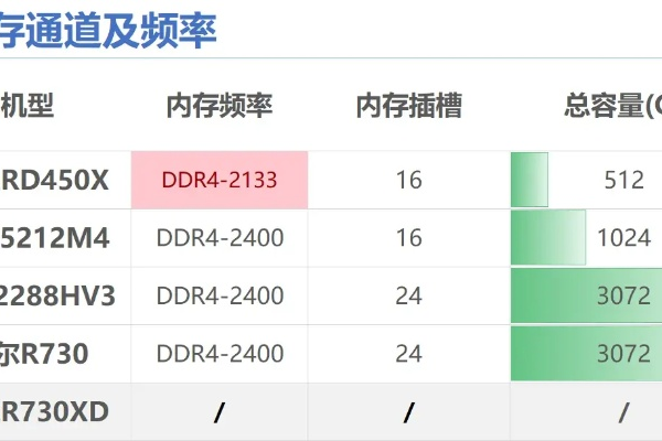 服务器的内存容量是多少m？