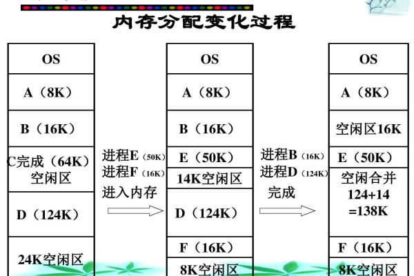 动态分区技术是如何实现高效内存管理的？