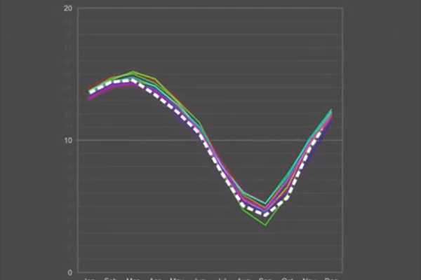 如何利用Chart.js创建动态曲线图？