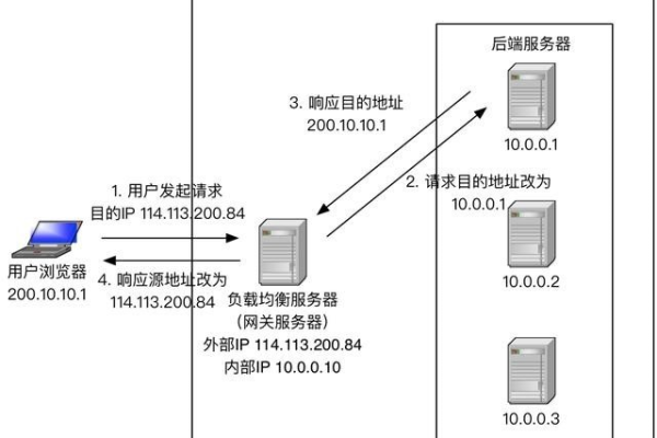 如何通过负载均衡实现对特定IP的限制？