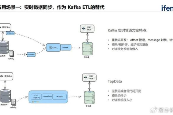 如何有效创建数据？  第1张