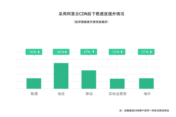 CDN带宽是什么？它如何影响网站性能？