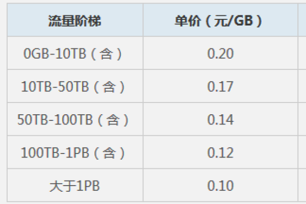 如何确定CDN带宽的具体要求？