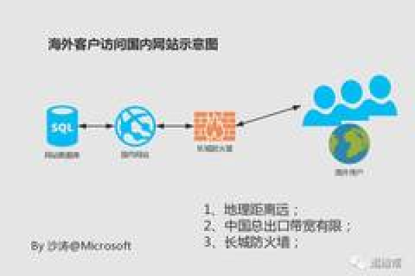 如何加速网站访问速度，CDN建设的关键作用是什么？