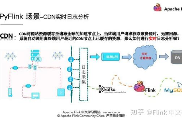 如何利用CDN日志API进行数据分析与监控？