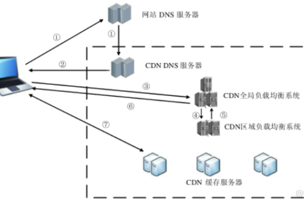 CDN是否必须配置DNS服务器？