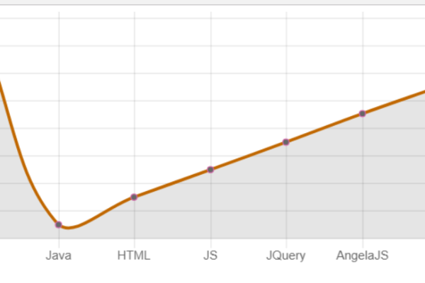 如何在Chart.js中设置坐标轴名称？