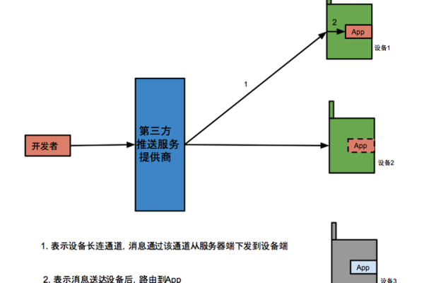 服务器如何实现主动向客户端推送数据？