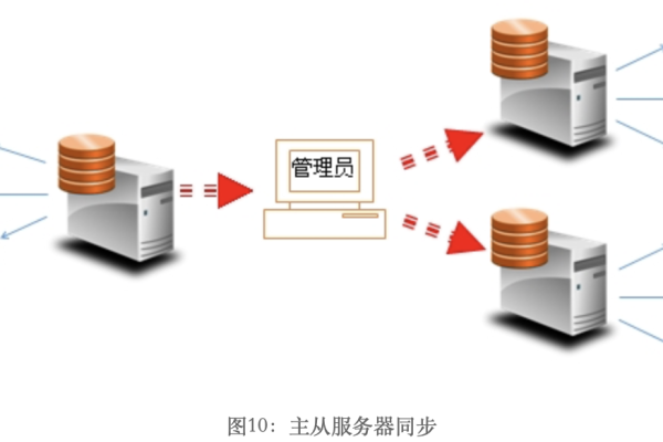 服务器如何实现互相镜像？