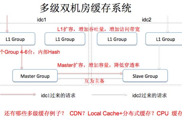 cdn架构与缓存设计，如何优化内容交付和提高网站性能？