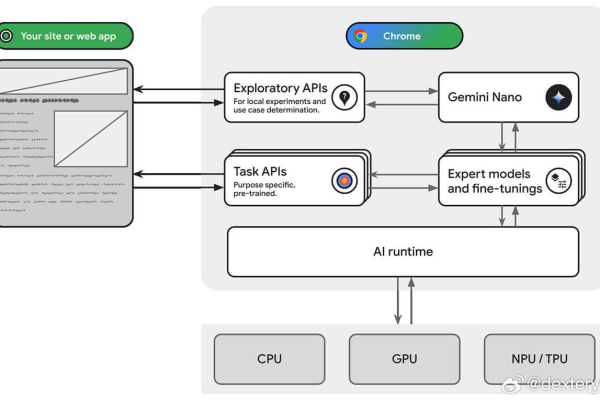 Chrome API 是什么？它有哪些主要功能和用途？