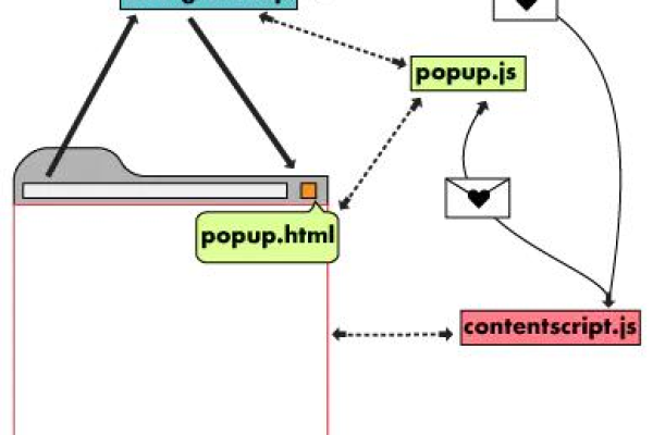 如何通过Chrome扩展注入JavaScript代码？探索其原理与实现方法  第1张