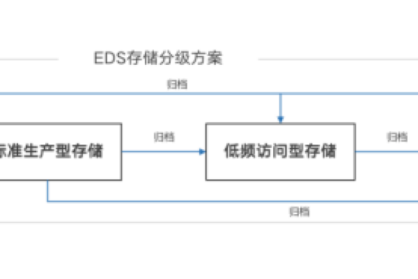 分布式存储系统（EDS）如何提升数据管理效率？  第1张