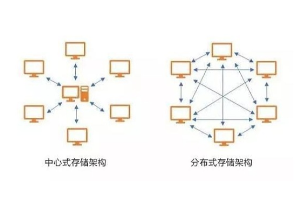 分布式存储与集中式存储有何本质区别？