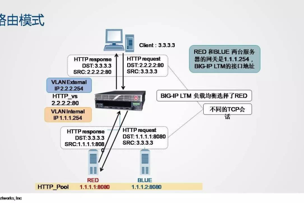 如何有效使用F5刷新服务器以提高性能和可靠性？  第1张