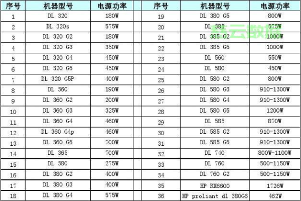 服务器的功率通常是多少瓦？  第1张