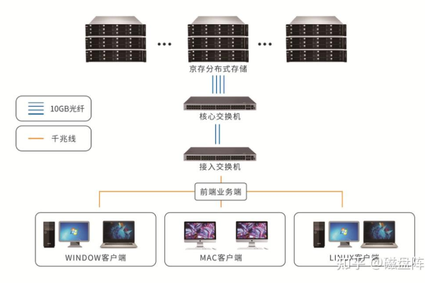 分布式存储系统的工作原理和架构是如何设计的？