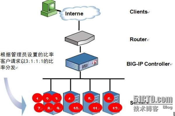 如何有效实施F5全局负载均衡解决方案以优化网络性能？  第1张