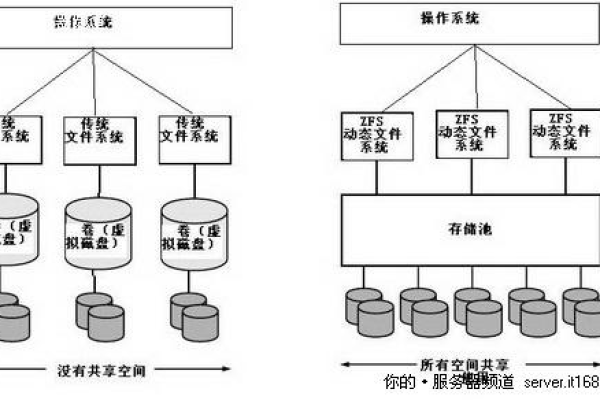 什么是分布式存储ZFS，它如何工作？