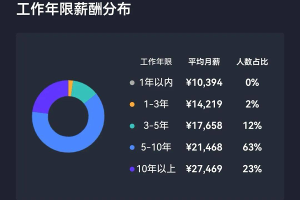 CDN架构师的工资水平如何？  第1张