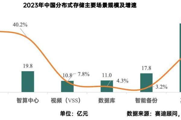 分布式存储市场的现状与未来竞争趋势如何？