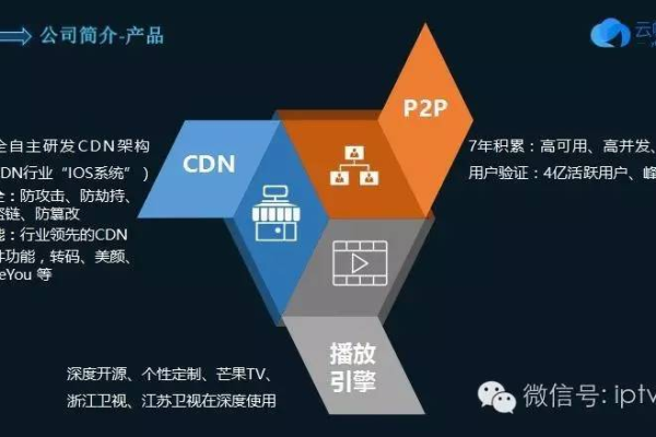 cdn后台低云是什么，它在互联网技术中扮演什么角色？  第1张