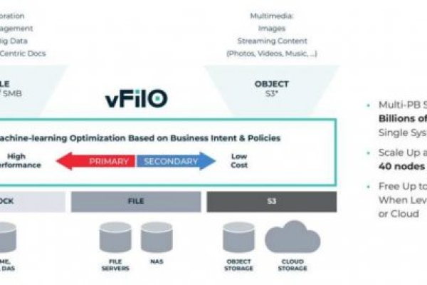 分布式存储技术Filcoin的推出会如何改变数据存储行业？