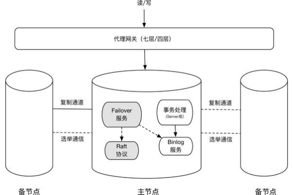 分布式存储三副本技术究竟备份了几份数据？