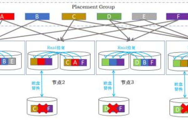 分布式存储技术是如何演进的？