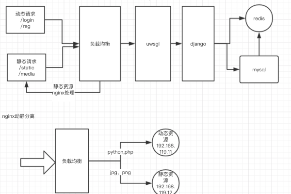 如何利用F5负载均衡器与两个Nginx实例实现高效的流量分发？