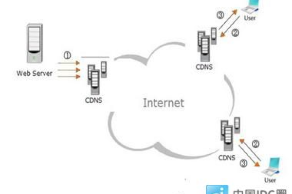 什么是IDC CDN加速，它如何提升网络体验？