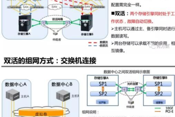 分布式存储双活数据中心专利，如何实现高效数据同步与容灾?