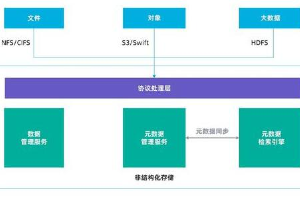 分布式存储系统如何优化数据管理与访问效率？  第1张