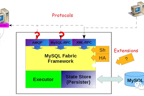 如何有效地对MySQL数据库进行分区以提高性能？