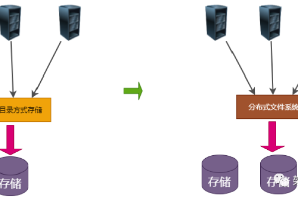 分布式存储技术是如何演变的？